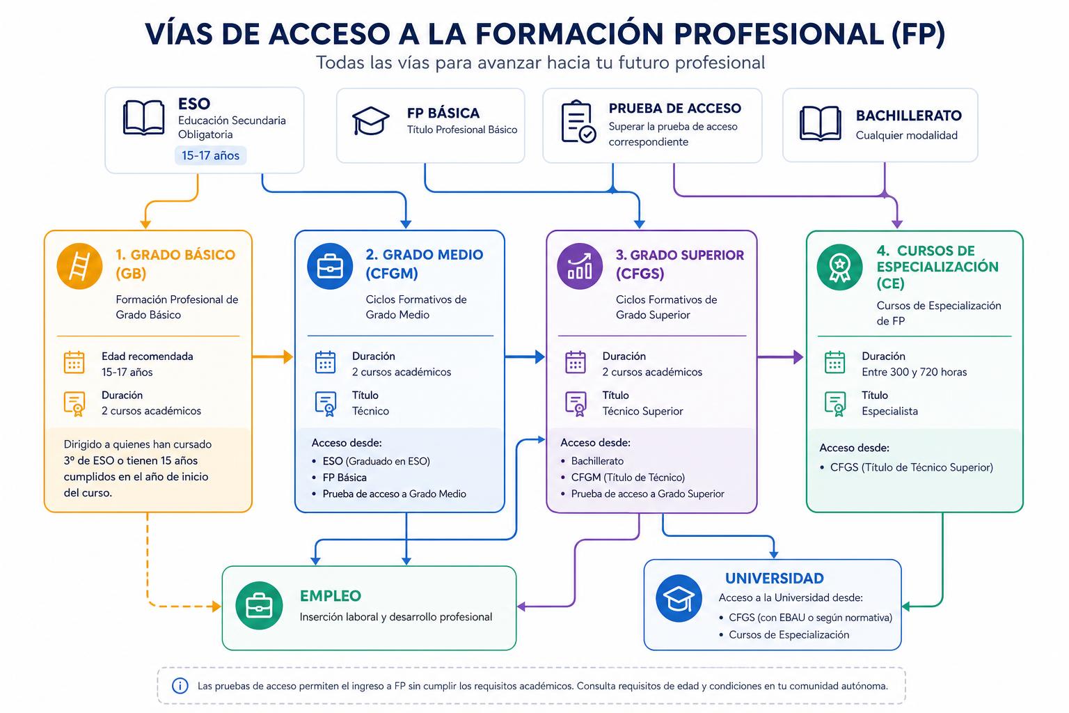 Infografía con todas las vías de acceso a la Formación Profesional: ESO, FP Básica, Bachillerato, pruebas de acceso, Grado Básico, Grado Medio, Grado Superior y Cursos de Especialización